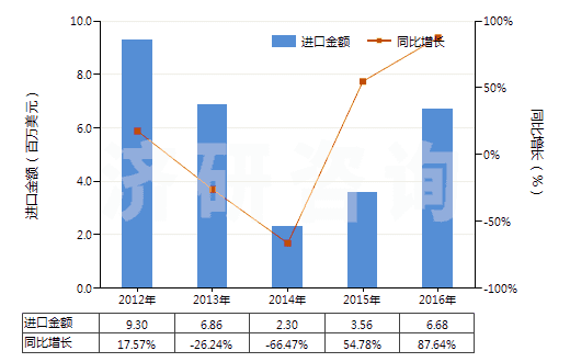 2012-2016年中國其他多肽等激素及其衍生物和結(jié)構(gòu)類似物(HS29371900)進(jìn)口總額及增速統(tǒng)計(jì)